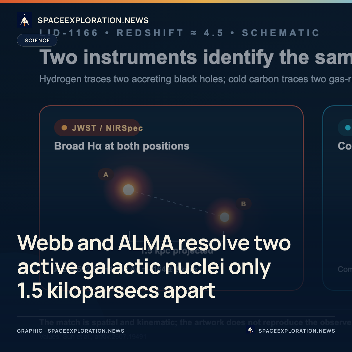 Branded story card: Webb and ALMA resolve two active galactic nuclei only 1.5 kiloparsecs apart