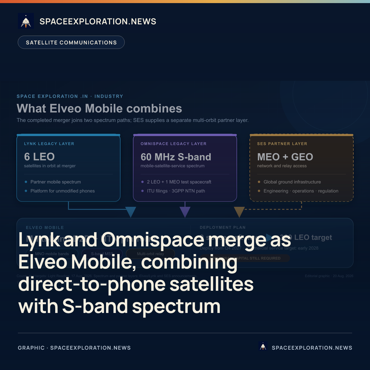 Branded story card: Lynk and Omnispace merge as Elveo Mobile, combining direct-to-phone satellites with S-band spectrum