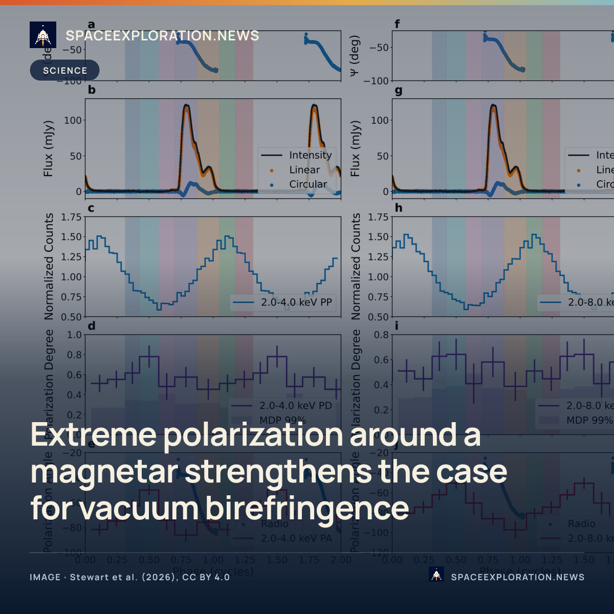 Branded story card: Extreme polarization around a magnetar strengthens the case for vacuum birefringence