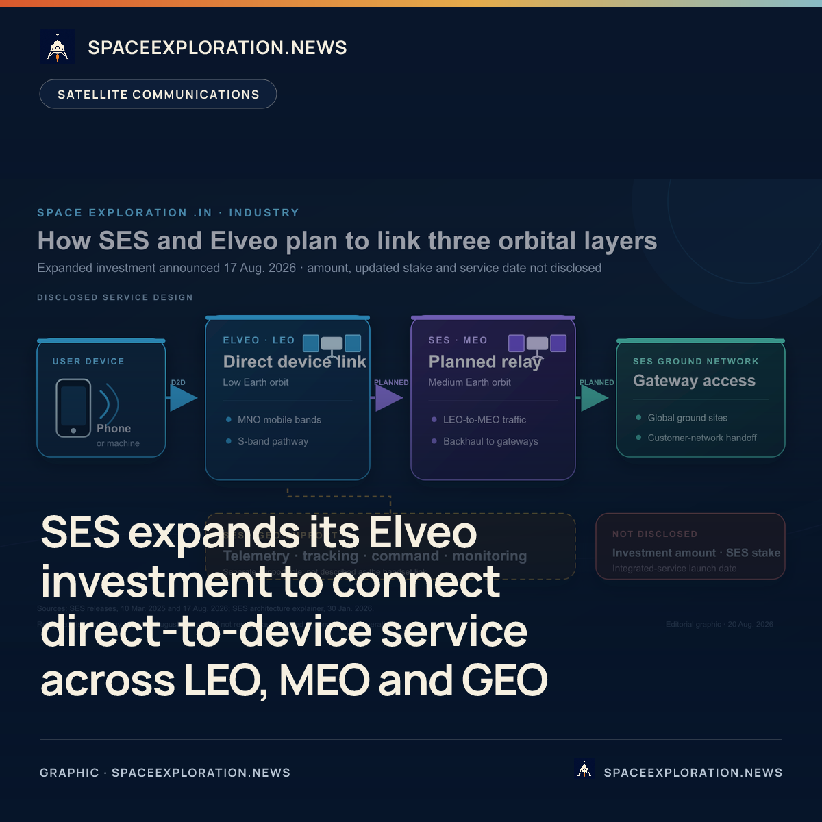 Branded story card: SES expands its Elveo investment to connect direct-to-device service across LEO, MEO and GEO
