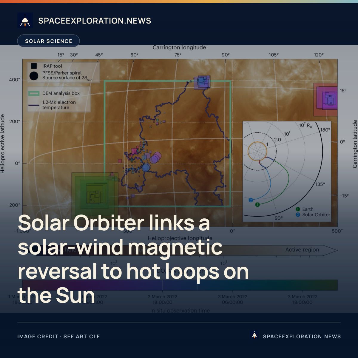 Branded story card: Solar Orbiter links a solar-wind magnetic reversal to hot loops on the Sun