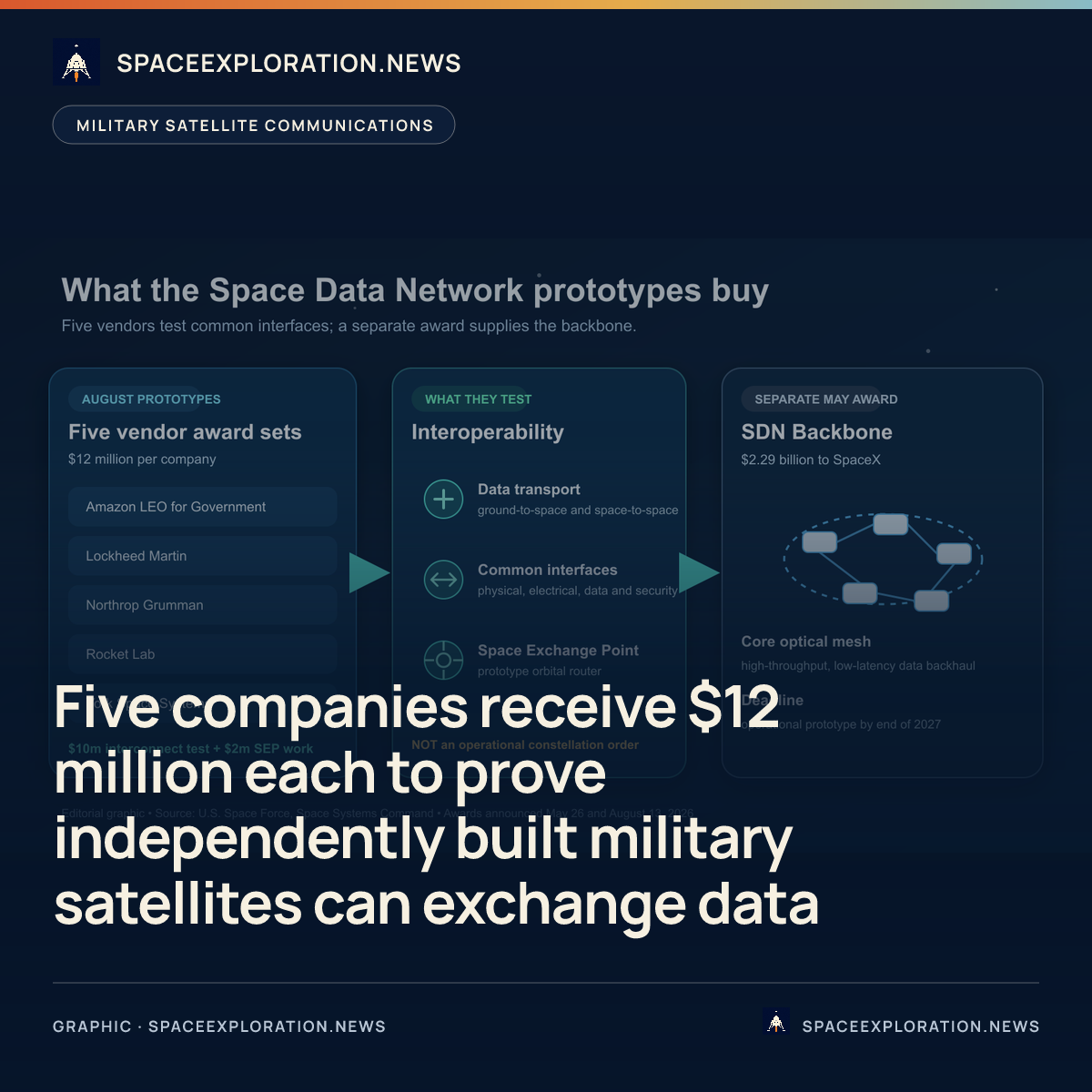 Branded story card: Five companies receive $12 million each to prove independently built military satellites can exchange data