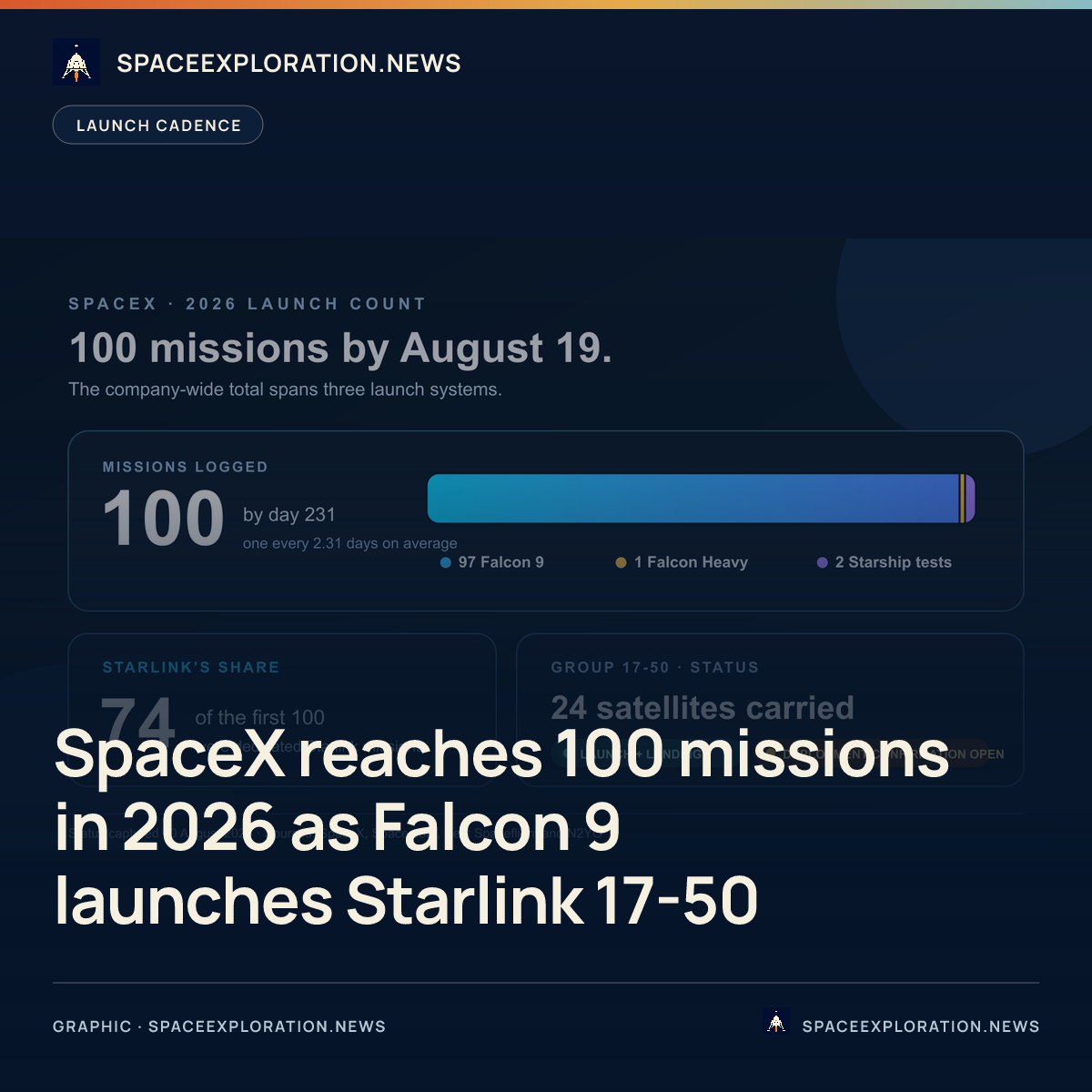 Branded story card: SpaceX reaches 100 missions in 2026 as Falcon 9 launches Starlink 17-50