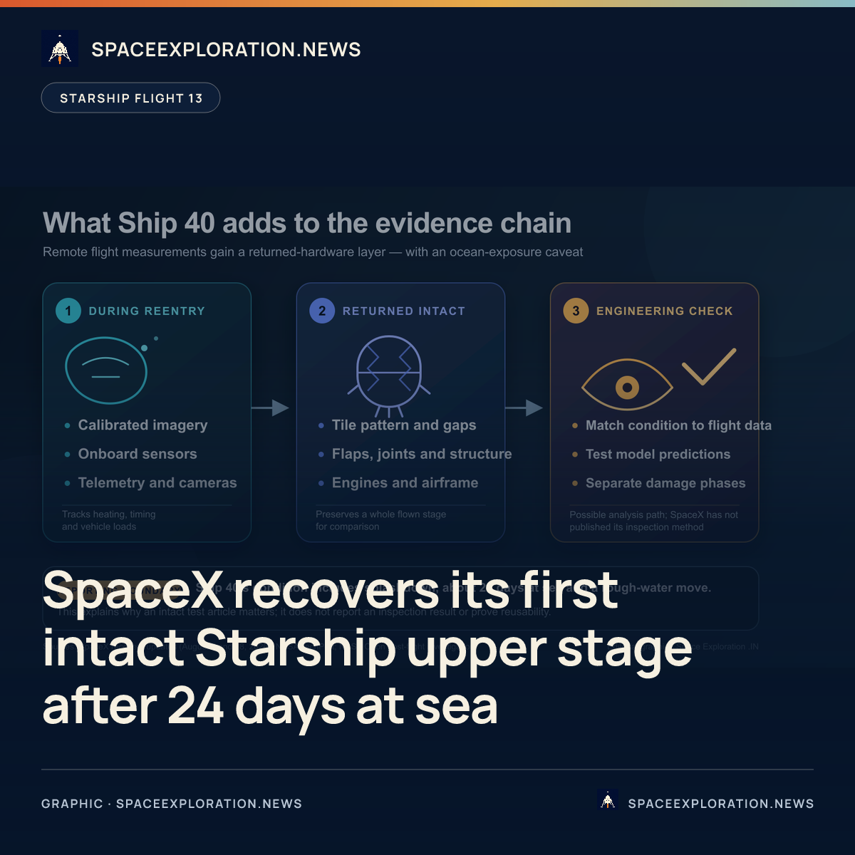 Branded story card: SpaceX recovers its first intact Starship upper stage after 24 days at sea