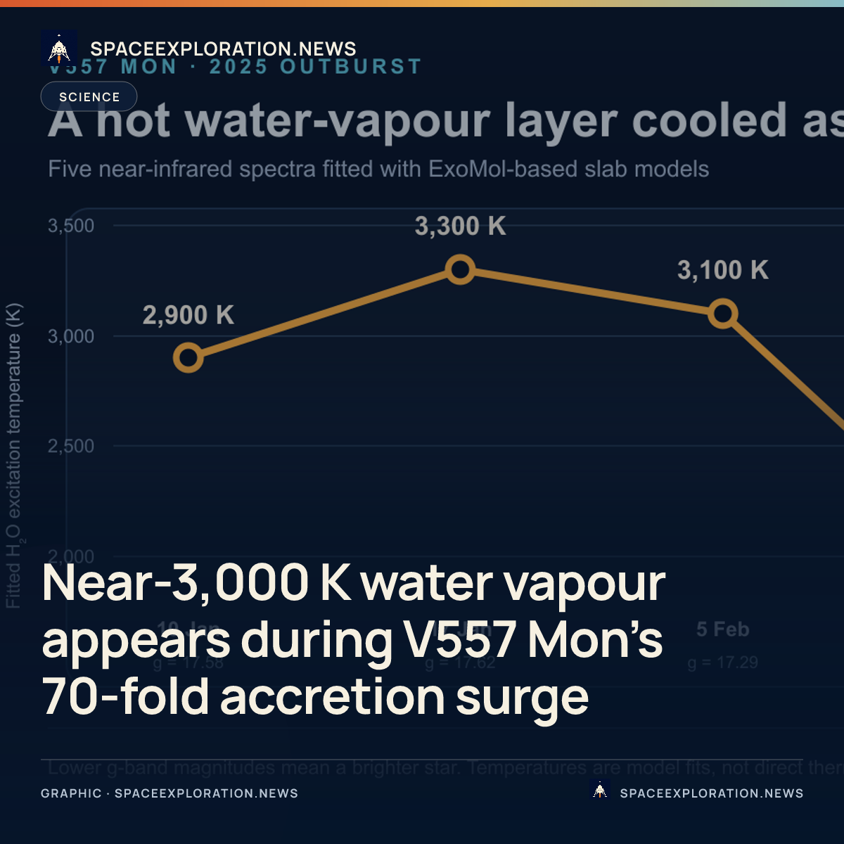 Branded story card: Near-3,000 K water vapour appears during V557 Mon’s 70-fold accretion surge